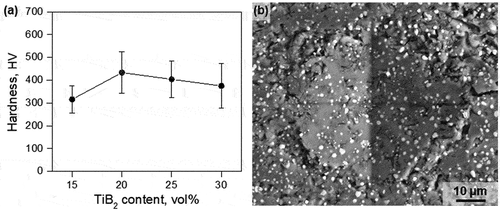 Figure 8. (a) Hardness of Al/TiB2-SiC composites as a function of TiB2 content and (b) SEM image of hardness indentation morphology of 25 vol% Al/TiB2-SiC composite.