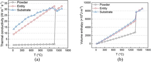 Figure 3. The volume enthalpy H [Citation69]and the thermal conductivity K [Citation72] of GH4099 and 316L.