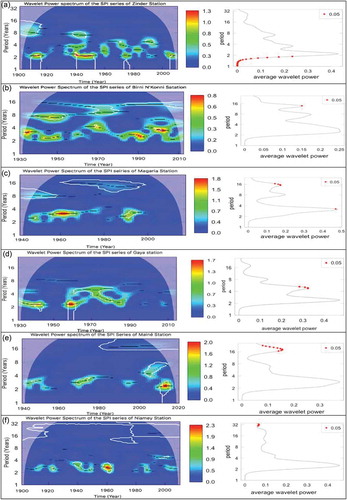 Figure 6. Wavelet power spectrum and average wavelet power of the SPI-3 series of the stations: (a) Zinder, (b) Birnin N’Konni, (c) Magaria, (d) Gaya, (e) Mainé Soroa and (f) Niamey.