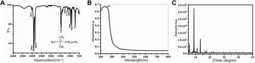 Figure 1 IR spectrum (A), UV-Vis spectrum (B), and PXRD pattern (C) of nanohybrid material.