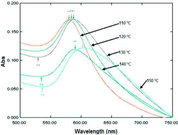 Figure 1. Correlation between UV–Vis absorbance wavelength and reaction temperature in preparation of CuNPs.