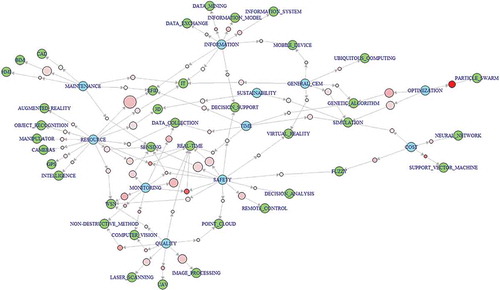 Figure 6. Association rules between CEM areas and technology-related keywords