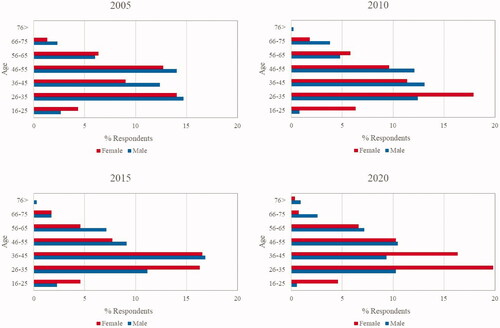 Figure 2. Demographic profile by sex/age, 2005–2020. Note that 1.7% of respondents (n = 10) in 2020 who responded ‘None of the above’ and ‘Rather not say’ to the sex question are included in the overall average but not the results analysed by sex owing to the small sample size, and to aid comparison across surveys.