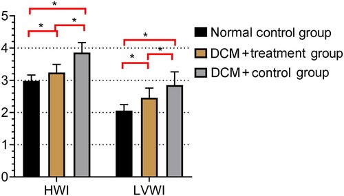 Figure 2. Comparison of heart weight index (HWI) and left ventricular weight index (LVWI) in the three experimental groups Both HWI and LVWI were lower in the normal control group than in the DCM + treatment and DCM + control groups (*P < 0.05 for all).