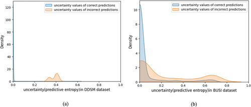 Figure 7. Distribution of uncertainty value for all test data grouped by correct and incorrect model predictions from (a) mammograms (DDSM) and (b) ultrasound images (BUSI).