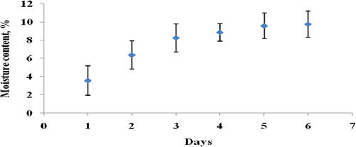 Figure 6. Moisture regain-time curve of Angora rabbit fiber.