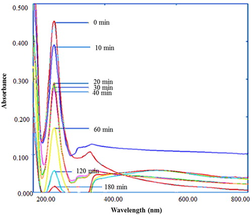 Figure 11. UV-Vis spectra of degradation of sulfanilamide at different time interval in the presence of 0.10% ZnO NPs under natural sunlight.