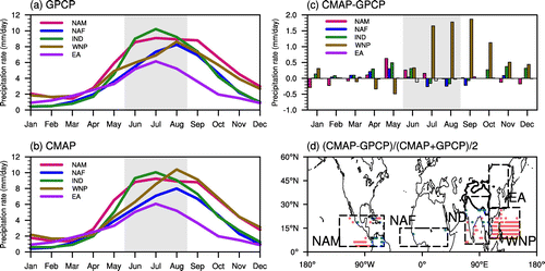 Figure 2. Climatological (1979–2014) evolution of precipitation in (a) GPCP and (b) CMAP (units: mm d−1) over the five monsoon regions. (c) Absolute difference in the averaged seasonal cycle between the two products (CMAP minus GPCP; units: mm d−1). (d) Relative difference of the averaged summer precipitation between the two products (0.5 × (CMAP−GPCP) × (CMAP + GPCP)−1; red: >30%; blue: <−30%).