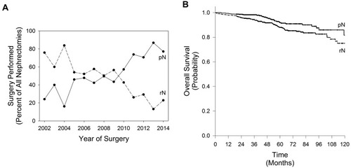 Figure 1 Partial (pN) and Radical (rN) Nephrectomy Utilization and Outcomes. (A) Illustrates the shift in pN/rN utilization over time. (B) Depicts a Kaplan–Meier estimate of survival (Log-Rank p=0.002). In both panels: rN (dashed line) and pN (solid line).