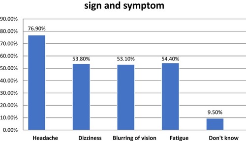 Figure 1 Knowledge of participants about signs and symptoms of high blood pressure (n=393).