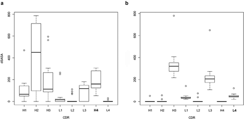 Figure 9. Buried surface area for each CDR at the antibody-antigen interface of HIV-1 bNAbs that bind to gp120 in the PDB