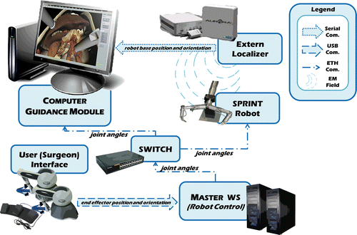 Figure 2. System diagram for the Computer Guidance Module illustrating all communications between the hardware devices and software modules of the ARAKNES surgical robotic platform. The Computer Guidance Module relies on two different types of data: the positions of the sensors as localized and transmitted by the electromagnetic tracking system; and the robot control data as computed and dispatched by the robot control system running on the Master Workstation. These data allow the Computer Guidance Module to update the virtual surgical robot in order to maintain coherence with the real robotic device.