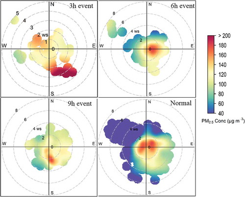 Figure 3. Radar chart of wind direction–velocity–PM2.5 mass concentration for the three types of FPEG events (3-, 6-, and 9-h) and the normal haze episodes.