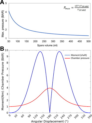 Figure 2. Parameterization of the bioreactor. Determining the operational parameters involved establishing the relationship between the compressible air volume in the system, which was a variable based on the liquid/cell volume occupying the cell culture chamber, and the mechanical moment applied by the motor-piston assembly. (A) The relationship between maximum chamber pressure and spare volume in the system was calculated and plotted. (B) The maximum achievable chamber pressure and resulting torque/moment acting on the motor shaft through a full rotation was calculated based on attachment of the apparatus to an empty 57.3 ml bioreactor chamber.