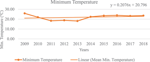 Figure 5. Minimum temperature trend in the Cape Coast Metropolis (2009–2018). Source: Ghana Meteorological Agency (GMeT), 2021.