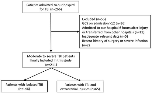 Figure 1 Flow diagram of included patients.