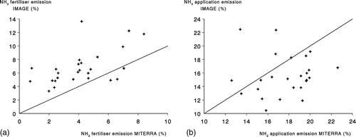 Figure 1. Comparison of the NH3 emission fractions per country by IMAGE and MITERRA related to fertilizer application (a) and manure application (b).