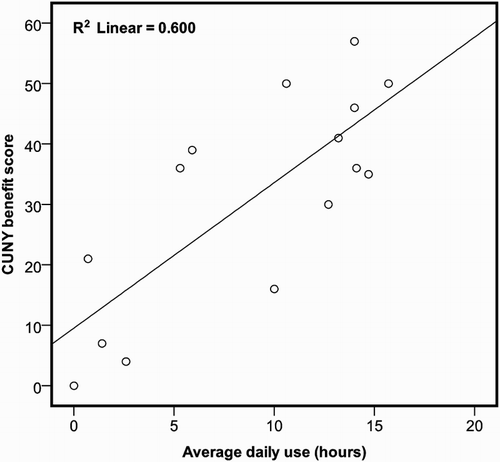 Figure 2 Scatter plot showing a significant relationship between average daily hours of processor use from datalogging and CI benefit on CUNY sentences (difference between lip-reading alone score and lip-reading plus sound via CI score).