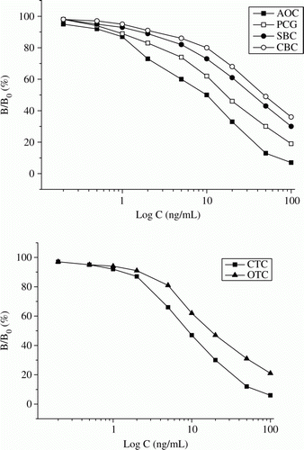 Figure 4.  Standard competitive inhibitory curves for four PCs and two TCs by using of coating antigen AOC-OA-CTC and antibody R8 from AOC-BSA-CTC.