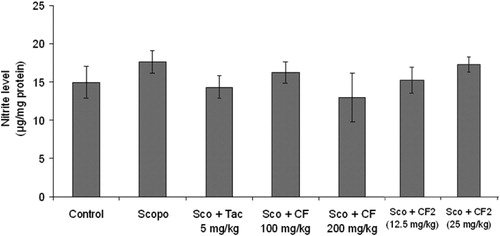 Figure 13. Effect of methanol root extract of CF and its constituent CF-2 on nitrite level. Data are expressed as mean nitrite level (µg/mg protein) ± S.E.M.