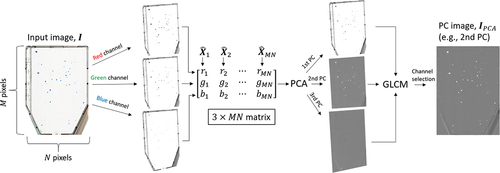 Figure 2. Schematic PCA procedure for an input image, I. The multichannel colour image is firstly decomposed into a 3×MN matrix, Xˆ, where each column, Xˆi, represents a composite, centred rgb pixel. Through PCA, a linear combination of the colour channels is obtained to compose the PC images, IPCA1, IPCA2 and IPCA3. Dimensionality reduction is then automatically achieved by using a GLCM contrast criteria that optimally selects a single PC image for colony feature characterisation, IPCA.