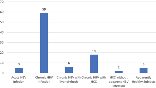 Figure 1. Distribution of study participants across clinical cohorts of HBV infection.