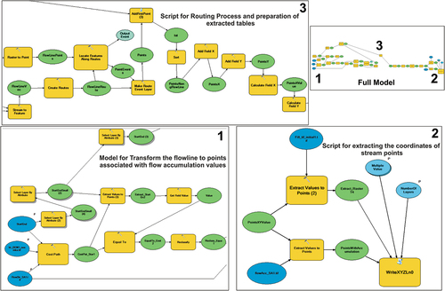 Figure 5. Full model for topographic data preparation, which include three parts.