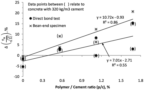 Figure 9. Relationships between p/c and normalized bond stress (i.e. τu / (f′c)^0.5) determined by direct bond and beam-end testing.