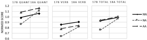 Figure 1. Quantitative, verbal and total score from two successive test administration sessions (autumn 2017 and spring 2018). The score range is from 0.00 to 2.00. NN is the group taking the test without accommodations on both occasions, AA is the group taking the test with accommodations on both occasions and NA is the group that first take the test without accommodations and later with accommodations.