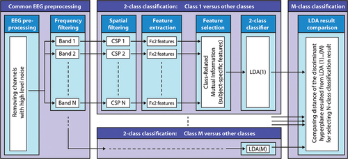 Figure 6. Filter-bank common spatial patterns (FBCSP) based multi-class classification method. The block diagram illustrates the structure of the FBCSP-based multi-class classification method using mutual information (MI) selection and linear discriminant analysis (LDA) based classifier. The number of the bands and selected features were different in offline studies 1–2 and online studies 3–4 (described in the text body).