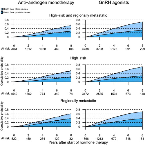 Figure 3. Cumulative probability of death from PCa or death from other causes for men on anti-androgen monotherapy (AA) and men on GnRH agonists.