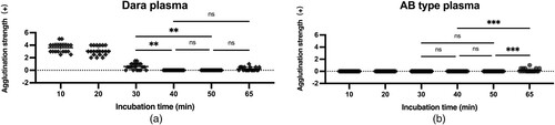 Figure 1. Effects of different incubation times in 0.01 mol/L DTT-treated reagent RBCs. (a) plasma with daratumumab. (b) AB type plasma. (The values are the total score of agglutination strength of 3 antibody screening cells. *p < 0.05, **p < 0.01, ***p < 0.001, **** p < 0.0001, NS = No statistical significance). Dara: daratumumab
