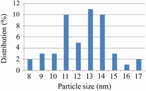 Figure 2. Particle size distribution of the controlled synthesized FeOOH nanoparticles.
