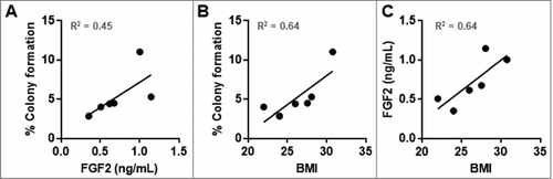 Figure 4. HuFTF-stimulated transformation of MCF-10A cells is moderately associated with the HuFTF FGF2 concentration and BMI. (A) HuFTF with higher FGF2 concentrations more potently stimulated MCF-10A transformation compared with HuFTF with lower FGF2 concentrations (R2 = 0.45). (B) HuFTF from donors with a higher BMI more potently stimulated MCF-10A transformation compared to HuFTF from donors with a lower BMI (R2 = 0.64). (C) Higher HuFTF FGF2 concentrations is moderately associated with a higher BMI ((R2 = 0.64). The % colony formation, HuFTF FGF2 concentration, and BMI of six HuFTF were used. MCF-10A cells were cultured as described in Methods. Data were analyzed with Linear regression (performed in PRISM).