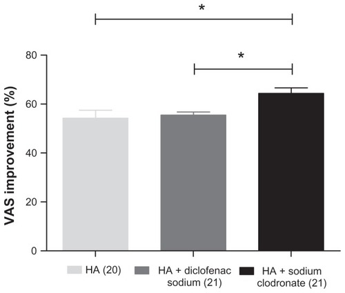 Figure 4 Percentage improvement in VAS pain score in patients affected by bilateral osteoarthritis of the knee at 6-month follow-up following hyaluronic acid alone (n = 20), hyaluronic acid plus diclofenac sodium (n = 21), and hyaluronic acid plus sodium clodronate (n = 21) injection.