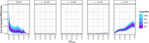 Figure 9. Quantile plots showing the sum of squared differences between exact solutions from the specialized optimizer and approximate solutions from the general purpose optimizer. Quantiles were computed for each λ separately. The black line shows the median. Values outside of the 95% quantile are not shown. A figure with all data points is included in the osf repository at https://osf.io/kh9tr/.