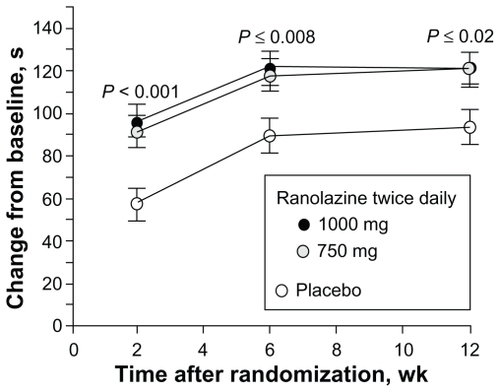 Figure 5 Change in treadmill exercise duration from baseline at trough ranolazine levels over time. Reprinted with permission from Chaitman BR, Pepine CJ, Parker J, et al. Effects of ranolazine with atenolol, amlodipine, or diltiazem on exercise tolerance and angina frequency in patients with chronic severe angina: a randomized controlled trial. JAMA. 2004;291:309–316.Citation27 Copyright © 2004 American Medical Association. All rights reserved.Data are least square means (SE). P values are for comparisons of each ranolazine group vs placebo.