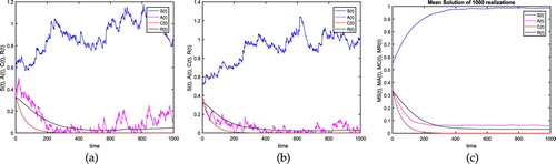 Figure 2. The plot shows the extinction of the proposed model (1) for σ=0.35. Comparing with Figure (1), with the noise getting smaller, the fluctuation of the solution of system (Equation1(1) dS(t)=(b−αS(t)C(t)−(v+μ0)S(t))dt−σS(t)C(t)dB(t),dA(t)=(αS(t)C(t)−(γ1+μ0+β)A(t))dt+σS(t)C(t)dB(t),dC(t)=(βA(t)−(γ2+μ0+μ1)C(t))dt,dR(t)=vS(t)+(γ2C(t)−μ0R(t)+γ1A(t))dt.(1) ) is getting weaker. (a) Test 2: Realization 1 with time in days. (b) Test 2: Realization 2 with time in days. (c) Test 2: Mean Solution with time in days.