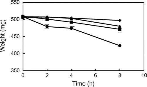 Fig. 1. Changes in the weight of glycidyl palmitate (GP) and tripalmitin (TP) during heating at 180 and 200 °C. ● GP (200 °C), ▴ GP (180 °C), ■ TP (200 °C), and ♦ TP (180 °C). Data show the mean and standard deviation of triplicate.