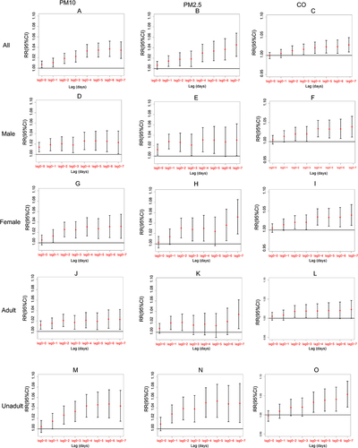 Figure 2 Ratio risks (95% confidence interval) of daily outpatient visits for allergic rhinitis associated with lag days (0–7) of cumulative exposure models after subgroup analyses by gender and age ((A–C) represents the entire group for PM2.5, PM10, CO separately; (D–F) represents the male subgroup for PM2.5, PM10, CO separately; (G–I) represents the female subgroup for PM2.5, PM10, CO separately; (J–L) represents the adult subgroup for PM2.5, PM10, CO separately; (M–O) represents the unadult subgroup for PM2.5, PM10, CO separately).