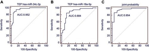 Figure 2 ROC curves of hsa-miR-34c-3p and hsa-miR-18a-5p in TEP and the joint-probability for NPC. (A) The AUC of TEP miR-34c-3p in NPC was 0.952. (B) The AUC of TEP miR-18a-5p in NPC was 0.884. (C) The AUC of the joint-probability of TEP miR-34c-3p and TEP miR-18a-5p in NPC was 0.954.Abbreviations: ROC, receiver operating characteristic; AUC, area under ROC curve.