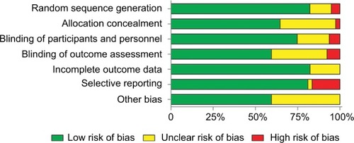 Figure 5 Risk of bias assessment.