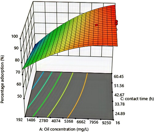 Figure 8. Response surface plots for the effect of changes in initial oil concentration and contact time on percentage adsorption.