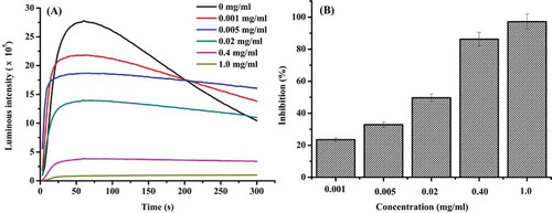 FIGURE 2 Inhibition of different concentrations of duck gizzard peptides to hydroxyl free radicals.