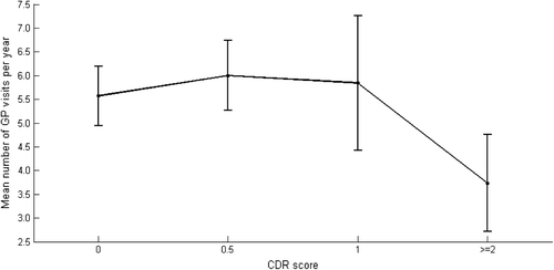 Figure 1. GP visits per year related to CDR score. Notes: CDR 0: n = 214; CDR 0.5: n = 212; CDR 1: n = 104; CDR 2: n = 57; CDR 3: n = 3; missing = 9. CDR 2 and CDR 3 are combined into one category due to low number of patients with CDR3. CDR = Clinical Dementia Rating, GP = general practitioner.