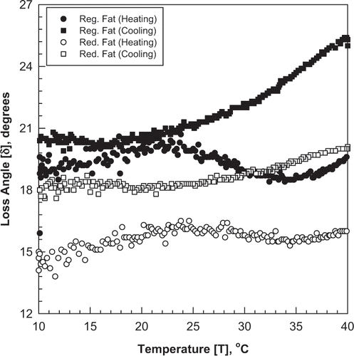 Figure 6 Temperature dispersion of mechanical loss angle during heating and cooling for regular- and 80% reduced-fat pasteurized process cheese (stress = 100 Pa, frequency = 9.43 rad/s, heating and cooling rate = 3°C/min, holding time between heating and cooling = 30 min).