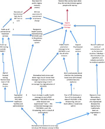 Fig. 2. Cognitive map of key interview: SODA goal is to identify ways to reduce HIV stigma in Mozambique.