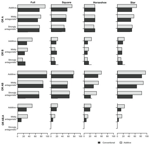 Figure 5 Presents the power with the comparative intervention effects estimates (OR estimates) of A versus P (OR A), B versus P (OR B), A + B versus P (OR AB), and A + B versus A (OR AB,A) under the two MTC models.