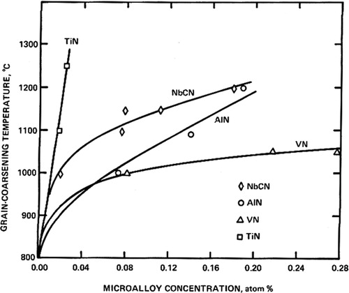 Figure 31. Mean of grain coarsening temperature versus atomic % microalloying element [Citation170].