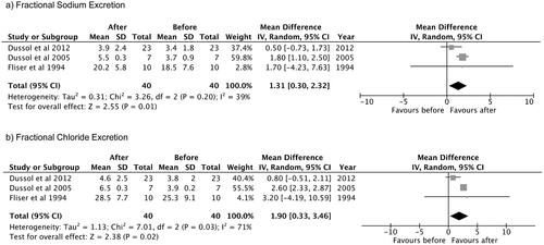 Figure 4. Mean difference of thiazide and thiazide-like diuretics in the (a) FeNa+ and (b) FeCl− in patients with advanced CKD. (a) Fractional Sodium Excretion. (b) Fractional Chloride Excretion. As mean differences of (a) FeNa+ and (b) FeCl− had positive values, ‘favours after’ was expressed in the right side.